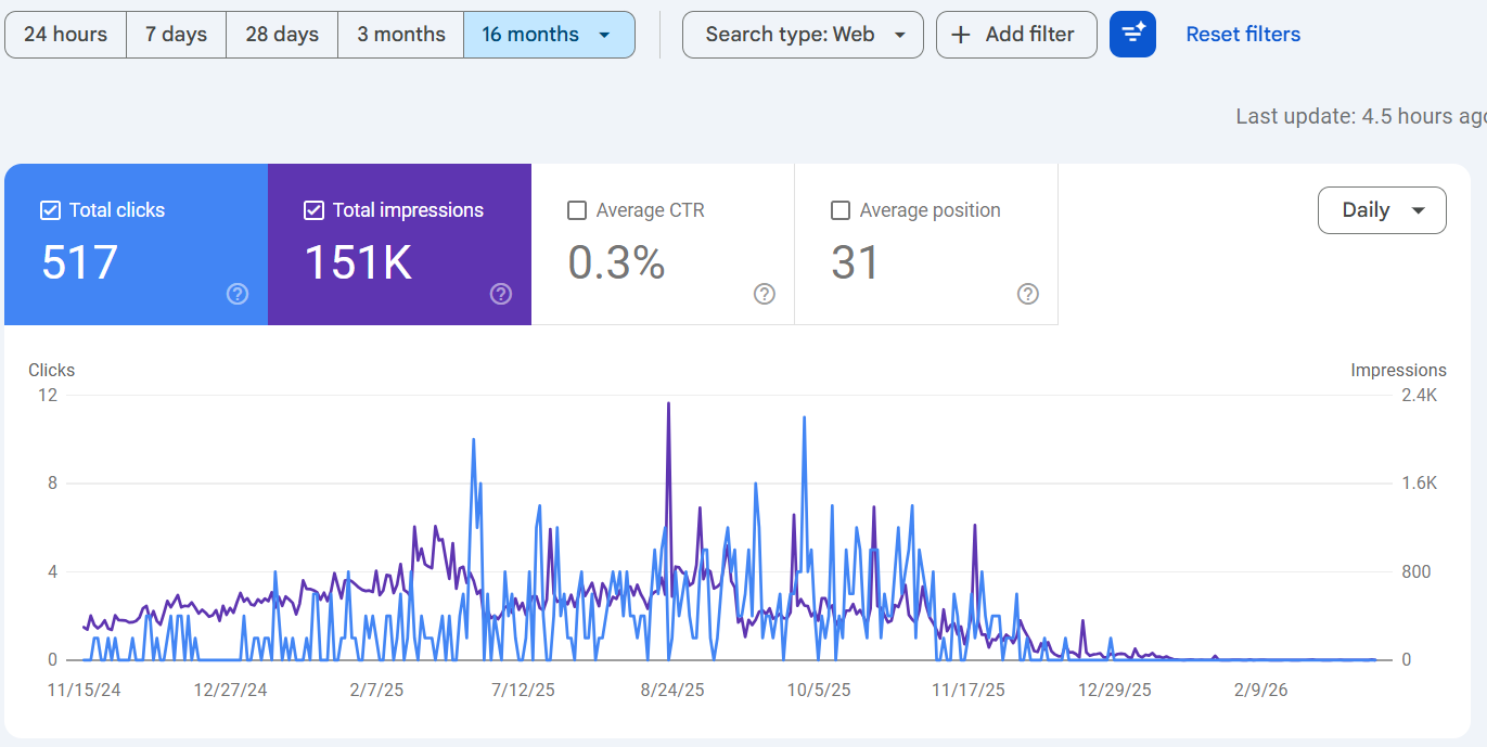 Google Search Console graph showing dramatic drop in clicks and impressions after client followed AI advice over expert guidance